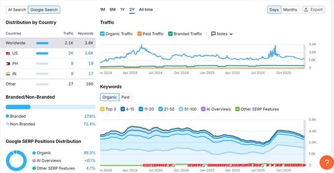 Small Business SEO Case Study" Bakery Co Organic Traffic