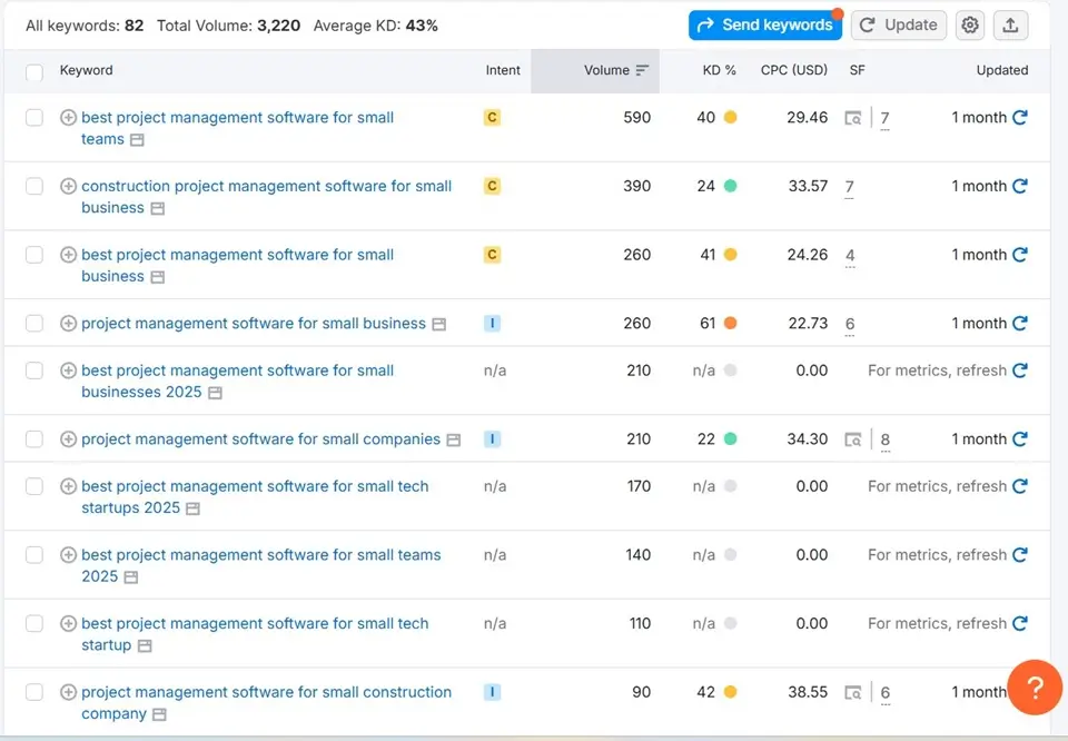 Showing Keywords On Semrush