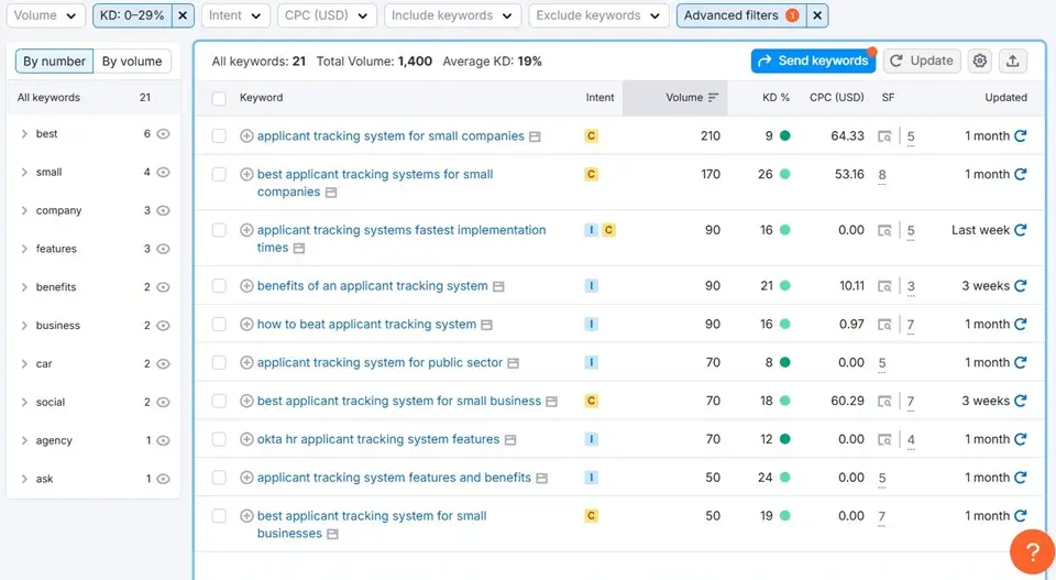SaaS Organic Traffic: Showing Low Competitive Keywords