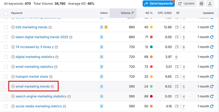 Medium Tail Keyword Example Email Marketing Trends