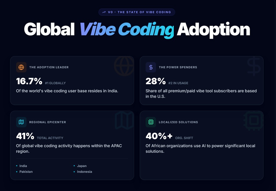 Global Vibe Coding Adoption Data