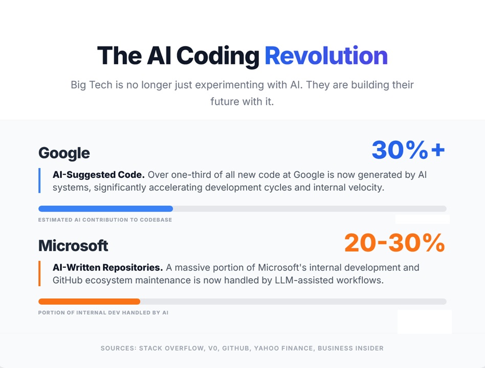 Vibe Coding Statistics: Big Tech Companies