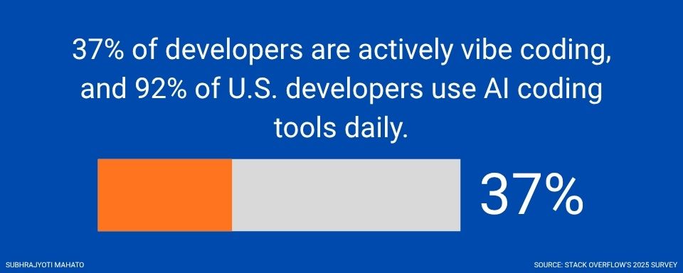 How Many Developers Are Vibe Coding