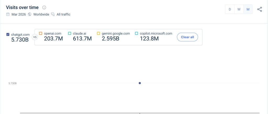 AI Tools Monthly Traffic Breakdown
