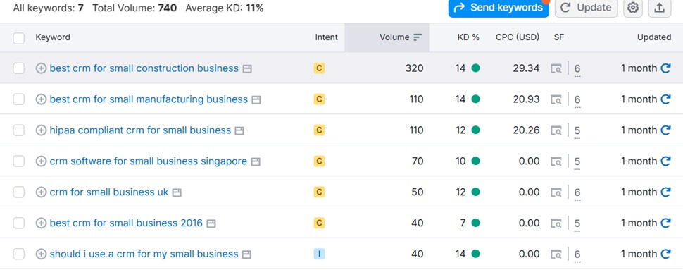 Semrush Keyword Research