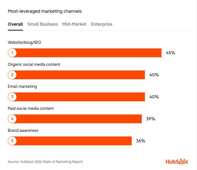 SEO Is The Most Leveraged Marketing Channel