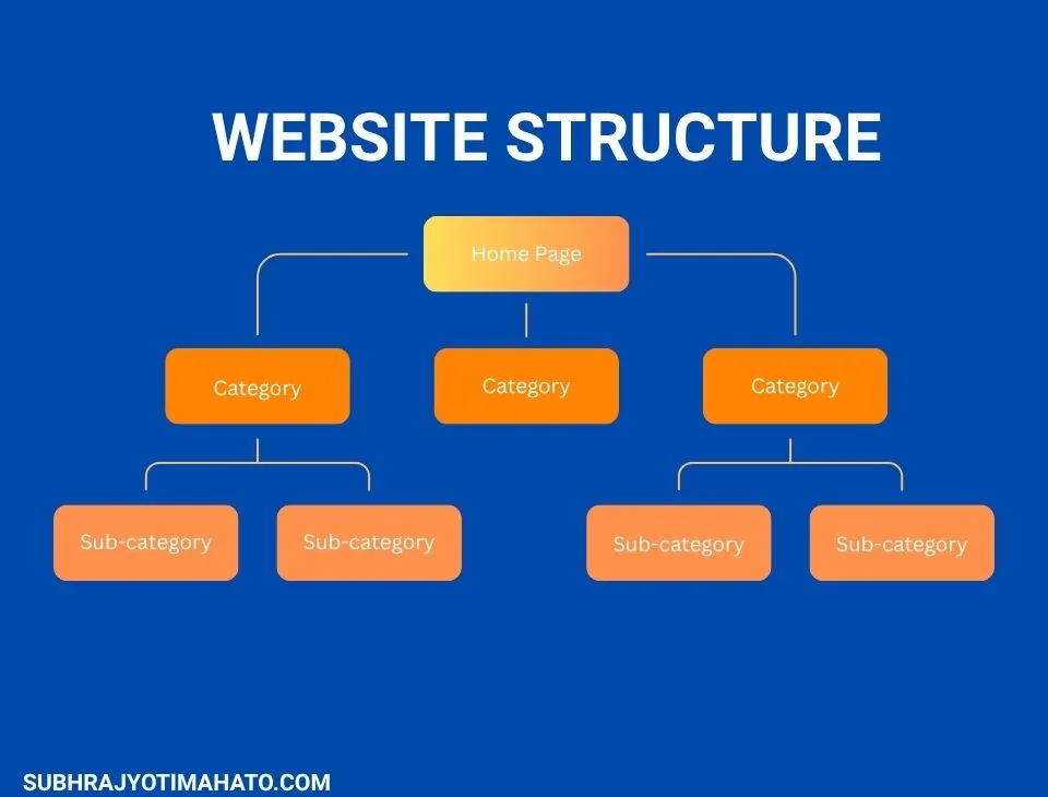 WordPress SEO Tutorial: Website Structure
