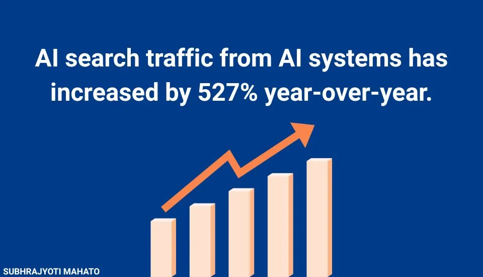 AI Search Traffic Increased By 527%