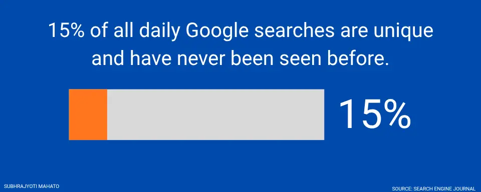 Percentage Of Daily Unique Searches On Google