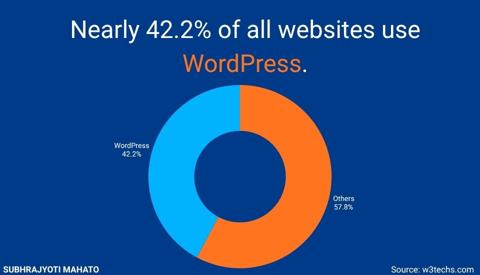 Percentage Of Websites Using WordPress