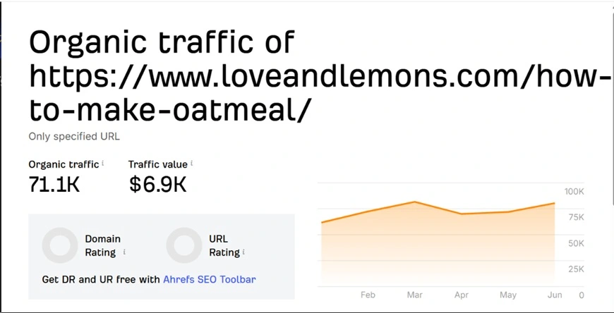 Search Traffic Analysis Of a Blog Post